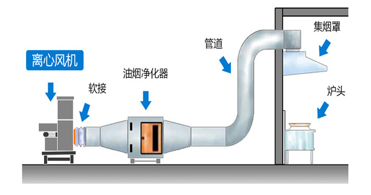 離心風(fēng)機安裝方法